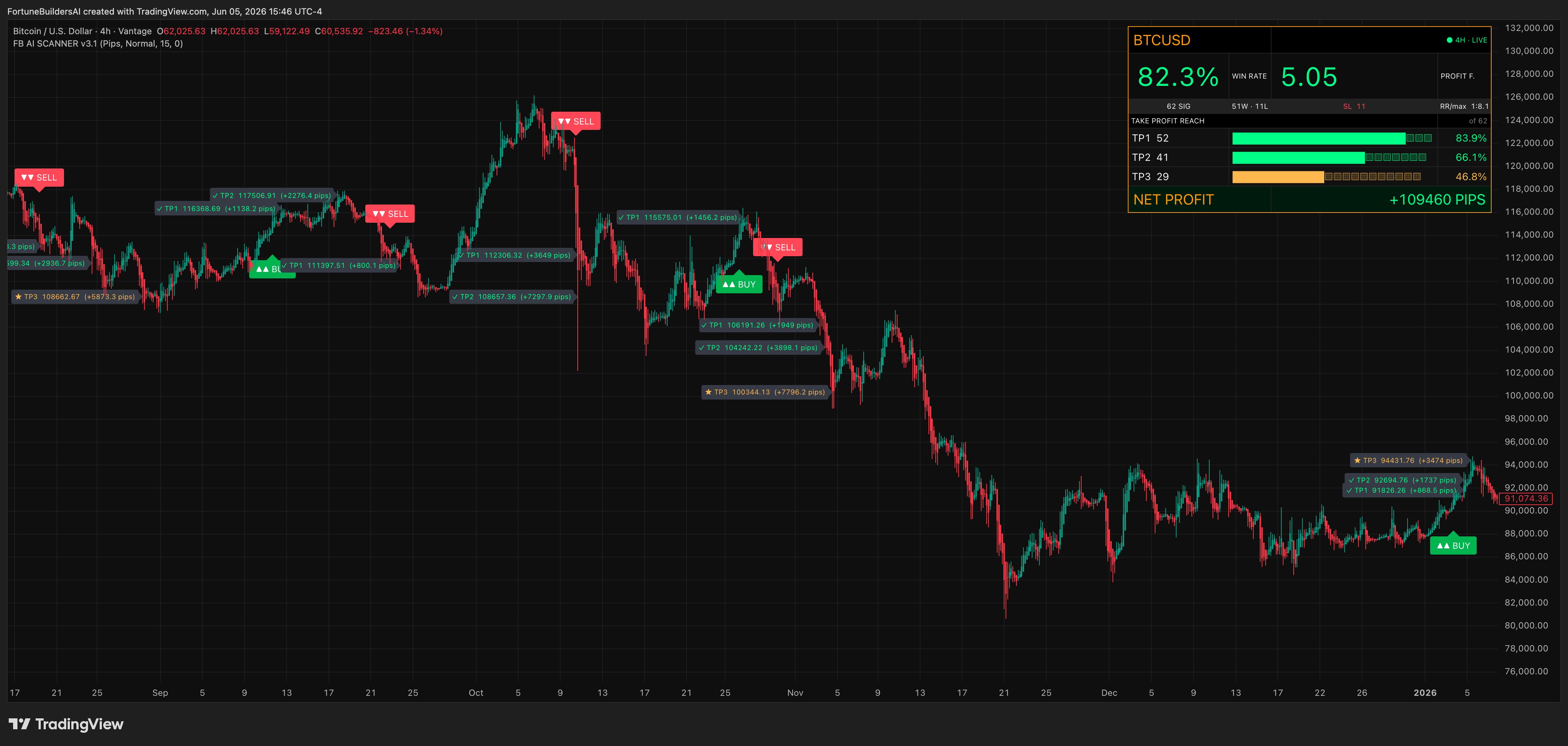 BTCUSD H4 - FB AI Scanner V3.1 - TradingView