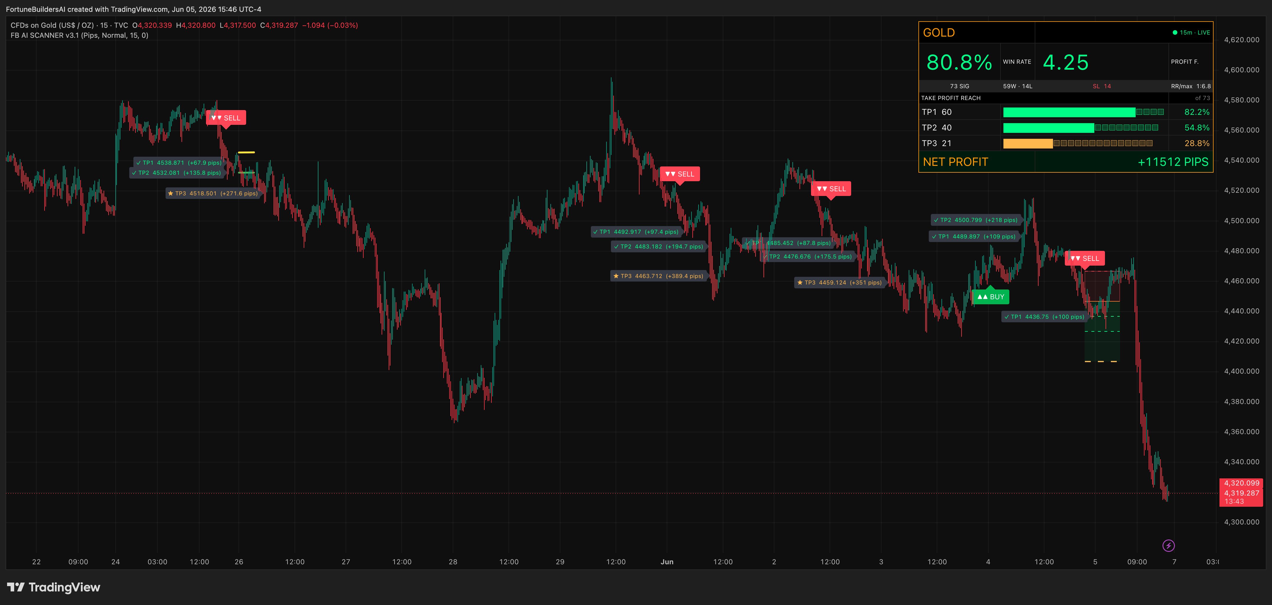 Gold M15 - FB AI Scanner V3.1 - TradingView