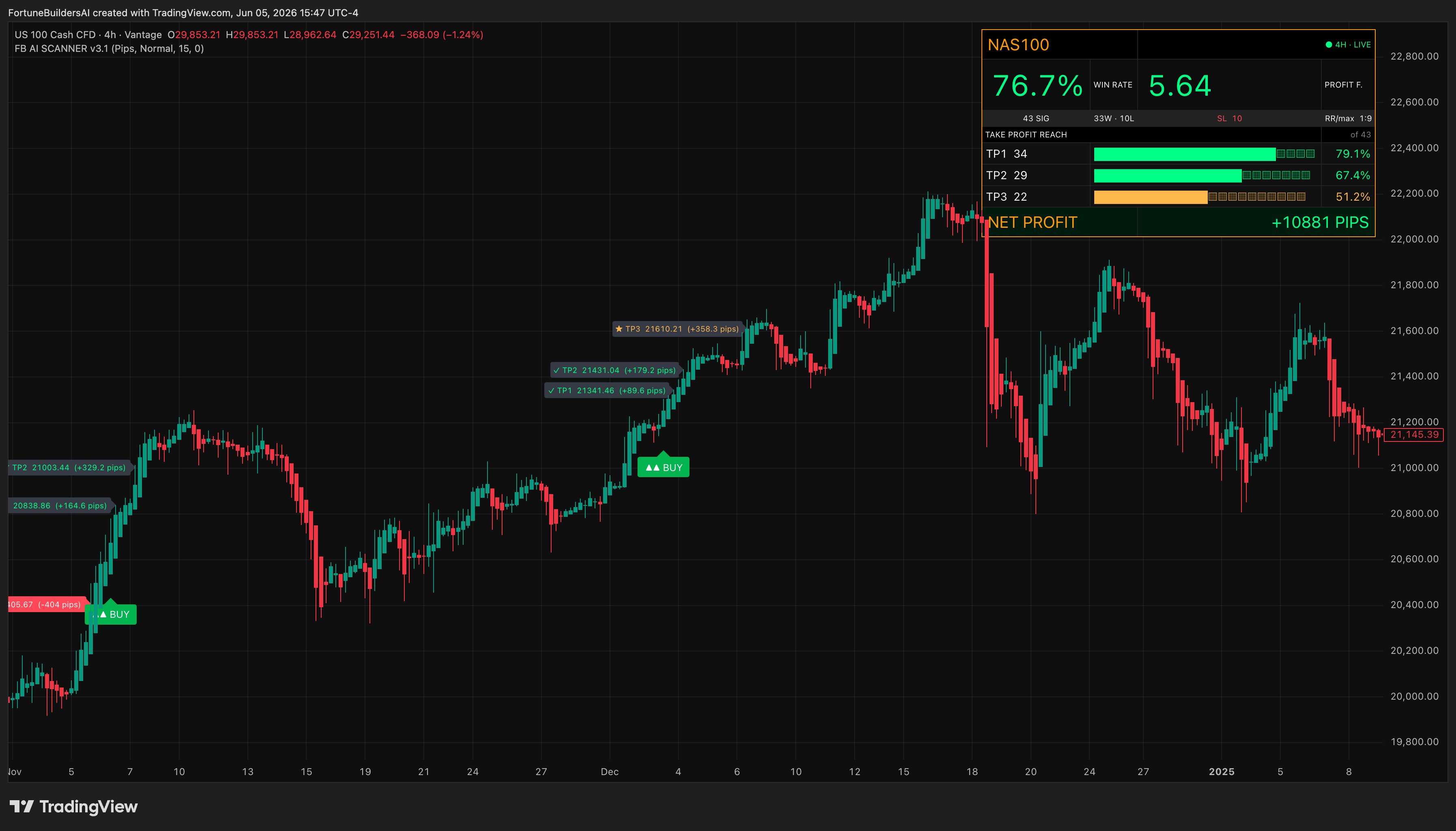 NAS100 H4 - FB AI Scanner V3.1 - TradingView